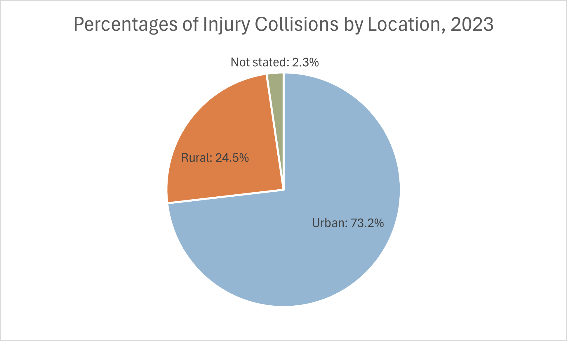 Injury collisions by location